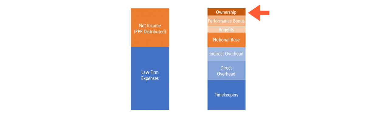 In Diagram A below, we see the usual approach defining profit.